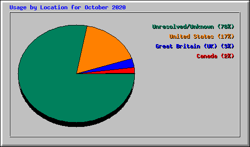 Usage by Location for October 2020